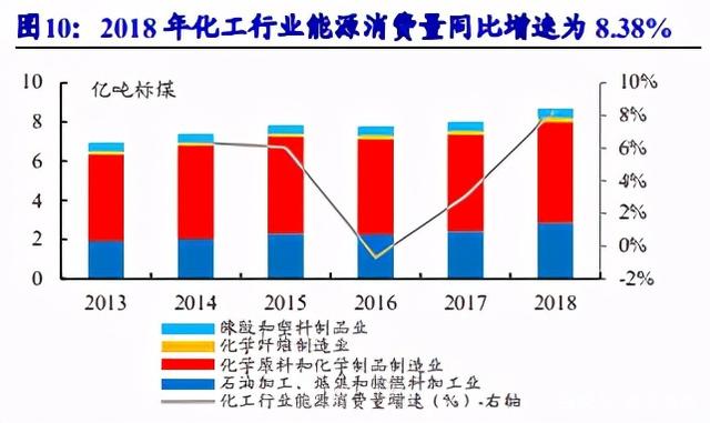 碳中和目標(biāo)驅(qū)動(dòng)化工行業(yè)供給側(cè)深度變革，高耗能龍頭有望率先受益