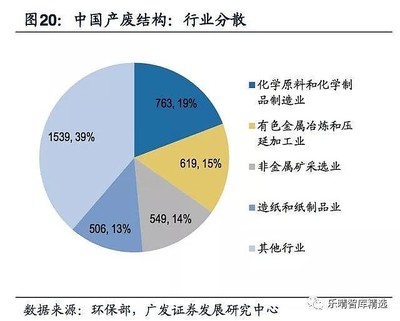 美國(guó)危廢處置 行業(yè)龍頭主導(dǎo)市場(chǎng)，石化與化工領(lǐng)域成產(chǎn)廢主力