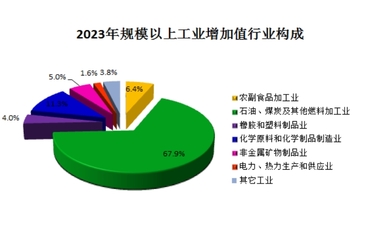 2023年盤山縣化學(xué)原料和化學(xué)制品制造業(yè)發(fā)展統(tǒng)計公報