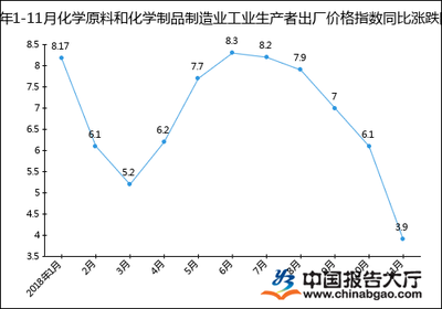 2018年1-11月化學(xué)原料和化學(xué)制品制造業(yè)工業(yè)生產(chǎn)者出廠價格指數(shù)分析