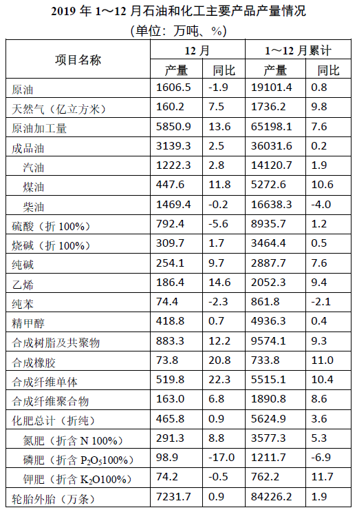 權(quán)威發(fā)布 2019年中國石油和化學(xué)工業(yè)經(jīng)濟(jì)運(yùn)行報告（化學(xué)原料和化學(xué)制品制造業(yè)）