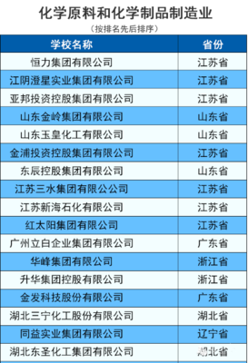 2016中國民營企業(yè)500強(qiáng)揭曉 化工行業(yè)里誰在領(lǐng)跑？