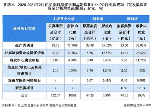干貨 | 化學(xué)原料與化學(xué)制品制造業(yè)企業(yè)2021年A股IPO募投市場深度分析